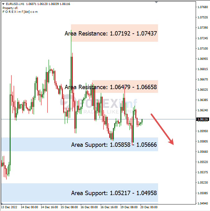 Analisa+Harian+Forex+EURUSD+201222