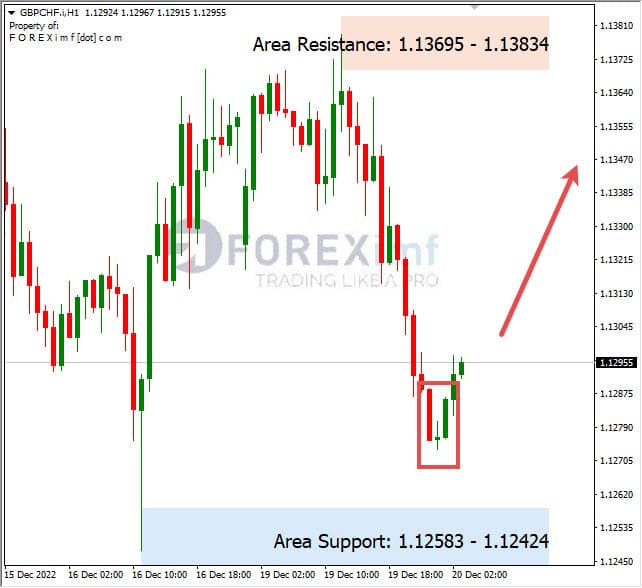 Analisa+Harian+Forex+GBPCHF+201222