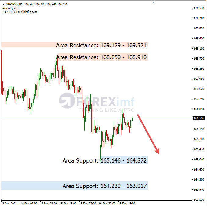 Analisa+Harian+Forex+GBPJPY+201222