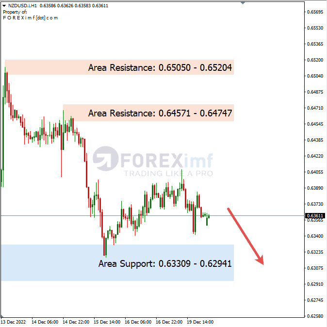 Analisa+Harian+Forex+NZDUSD+201222