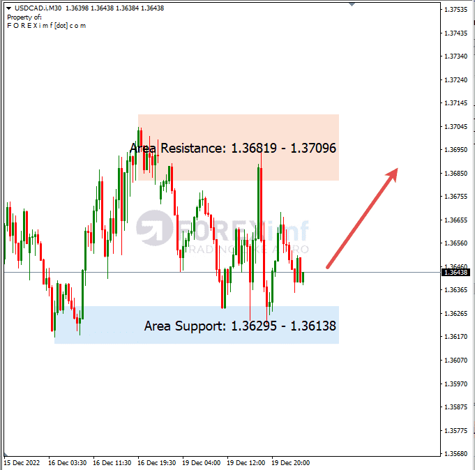 Analisa+Harian+Forex+USDCAD+201222
