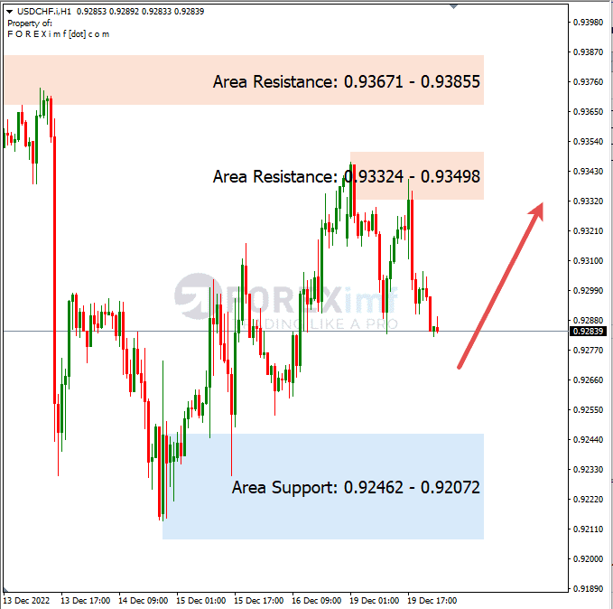 Analisa+Harian+Forex+USDCHF+201222