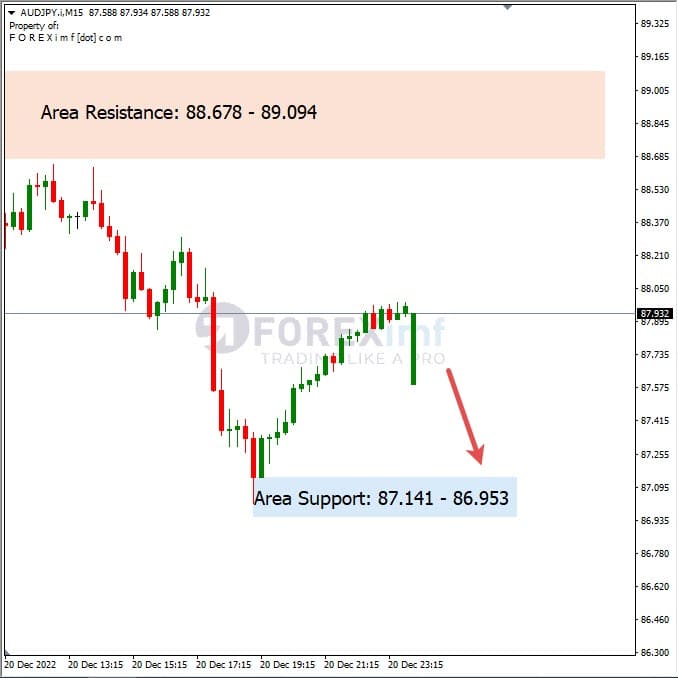 Analisa+Harian+Forex+AUDJPY+211222