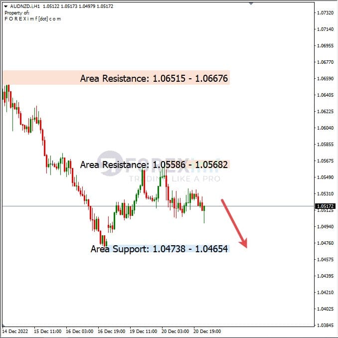 Analisa+Harian+Forex+AUDNZD+211222