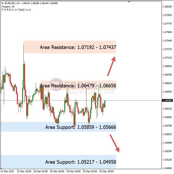 Analisa+Harian+Forex+EURUSD+211222
