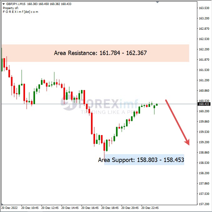 Analisa+Harian+Forex+GBPJPY+211222