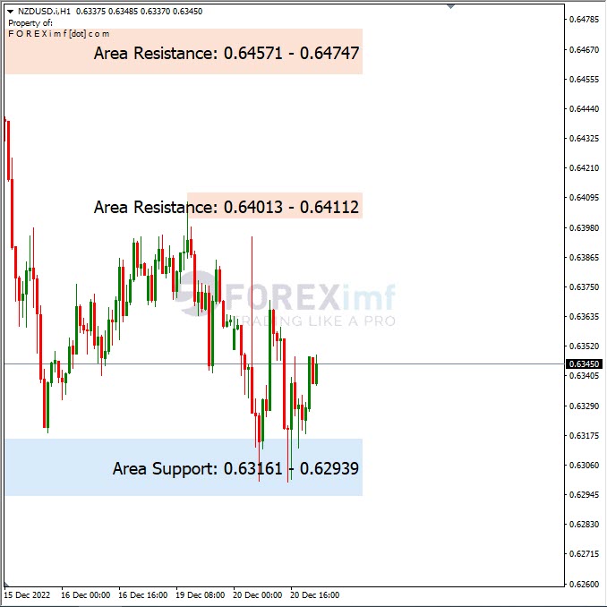 Analisa+Harian+Forex+NZDUSD+211222