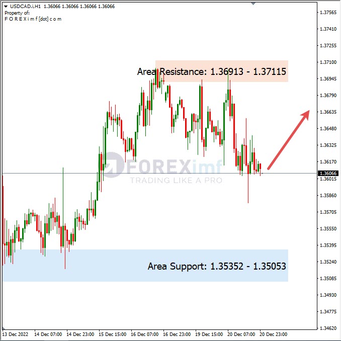 Analisa+Harian+Forex+USDCAD+211222