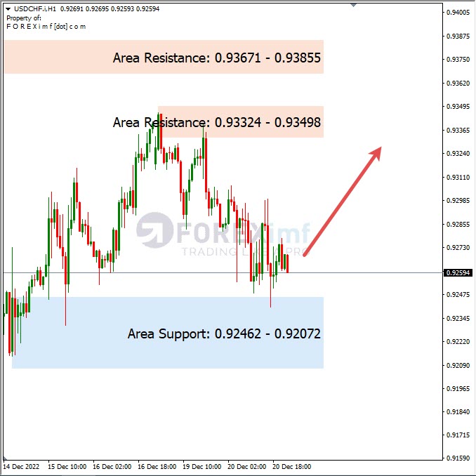Analisa+Harian+Forex+USDCHF+211222