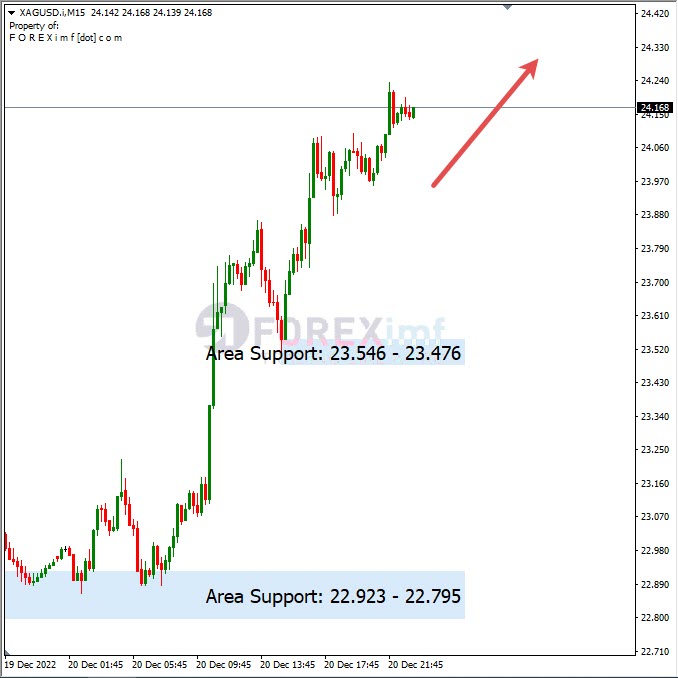 Analisa+Harian+Komoditi+XAGUSD+211222