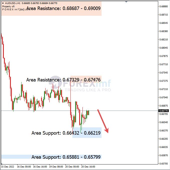 Analisa+Harian+Forex+AUDUSD+211222