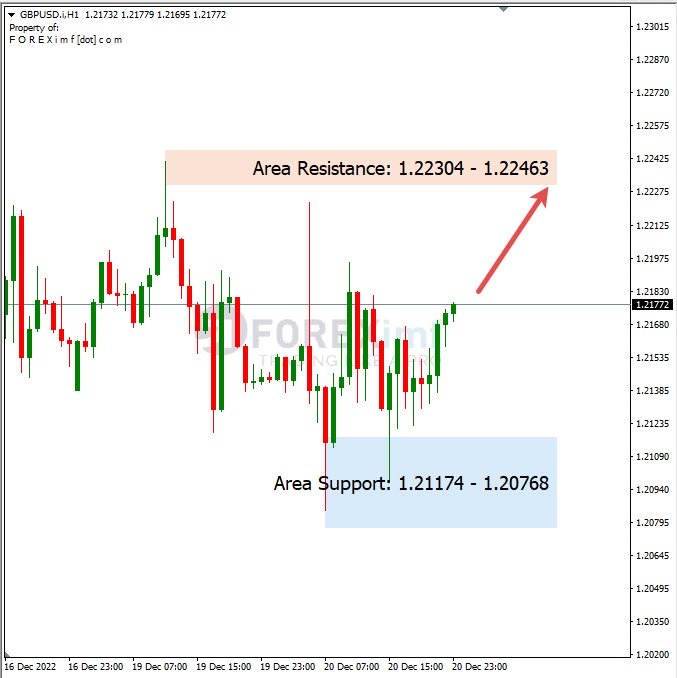 Analisa+Harian+Forex+GBPUSD+211222