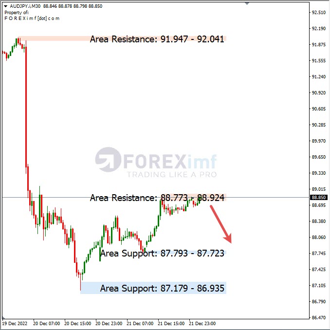 Analisa+Harian+Forex+AUDJPY+221222