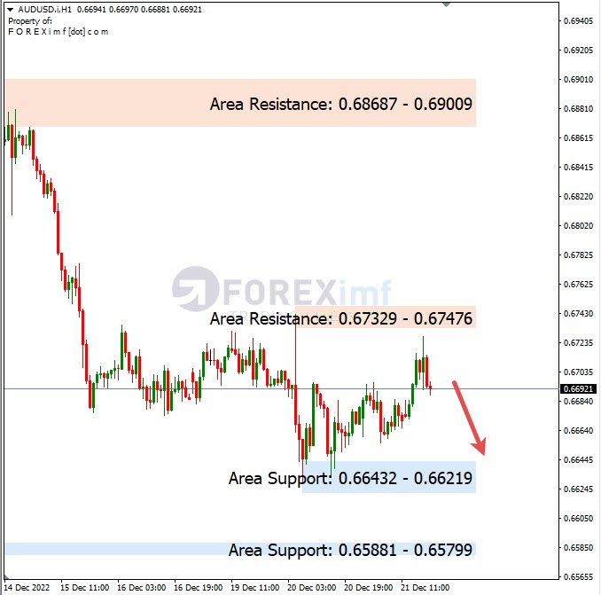 Analisa+Harian+Forex+AUDUSD+221222