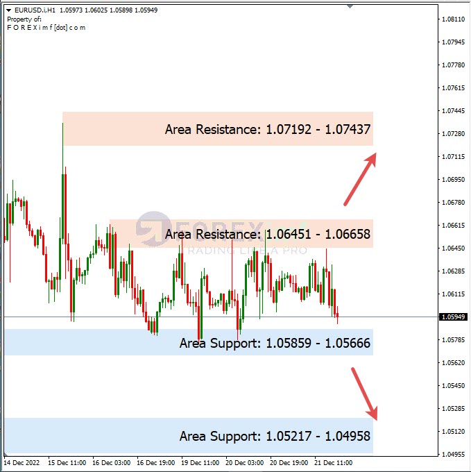 Analisa+Harian+Forex+EURUSD+221222