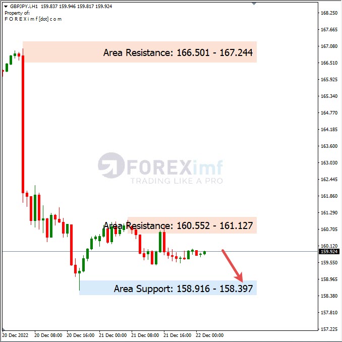 Analisa+Harian+Forex+GBPJPY+221222