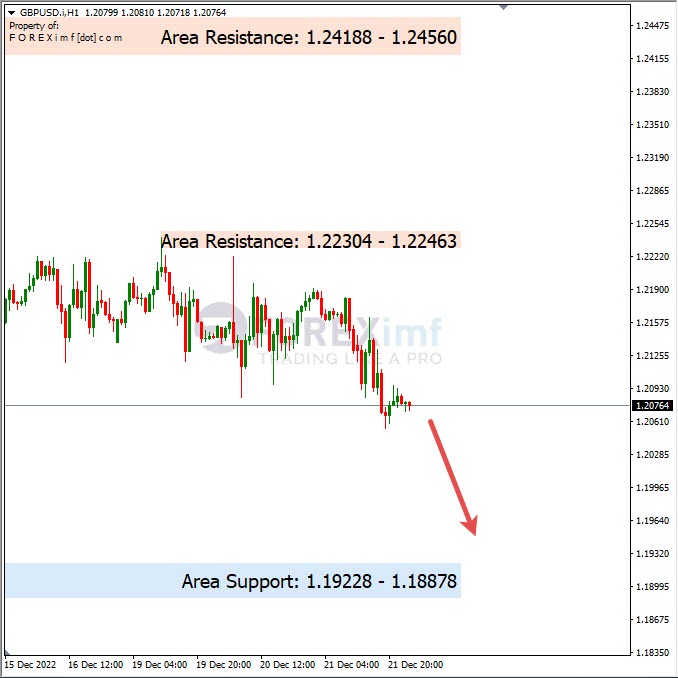 Analisa+Harian+Forex+GBPUSD+221222