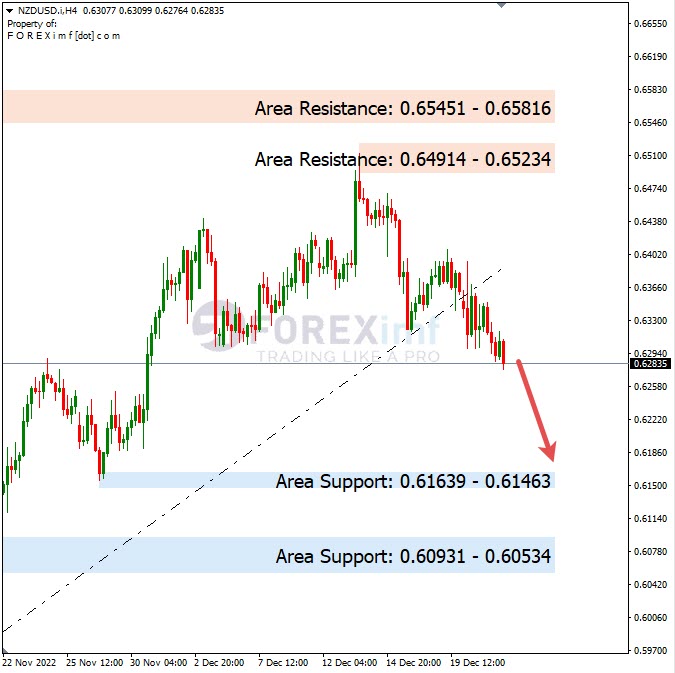 Analisa+Harian+Forex+NZDUSD+221222
