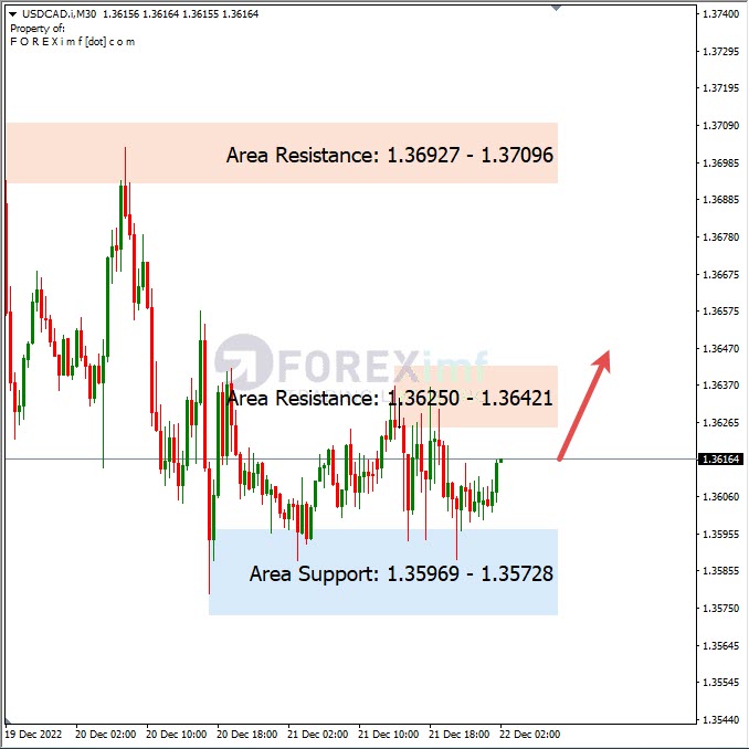 Analisa+Harian+Forex+USDCAD+221222
