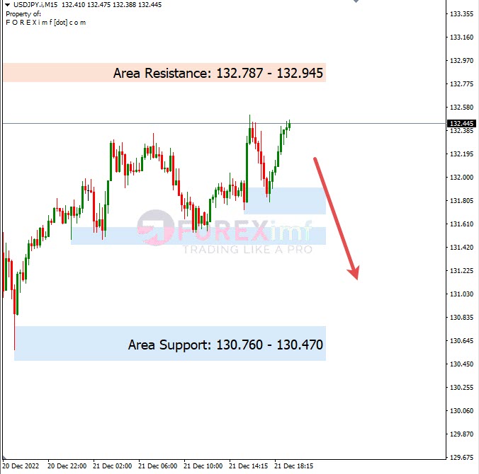 Analisa+Harian+Forex+USDJPY+221222