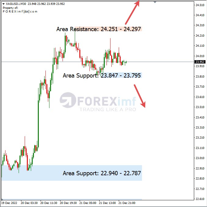 Analisa+Harian+Komoditi+XAGUSD+221222