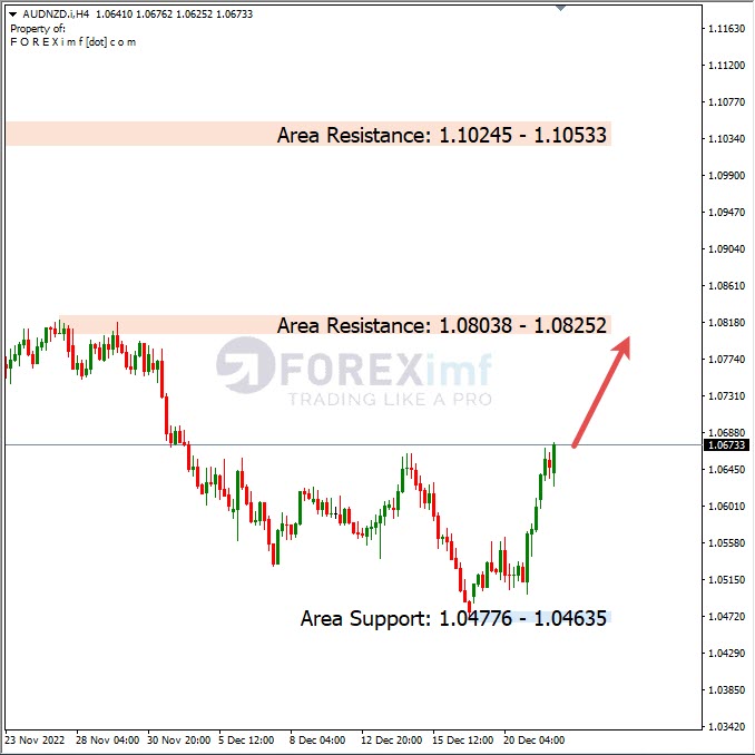 Analisa+Harian+Forex+AUDNZD+221222