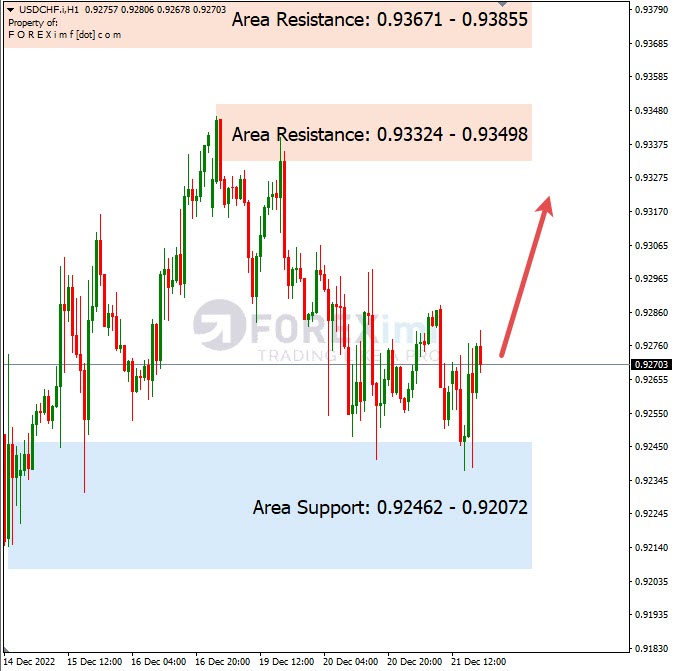 Analisa+Harian+Forex+USDCHF+221222