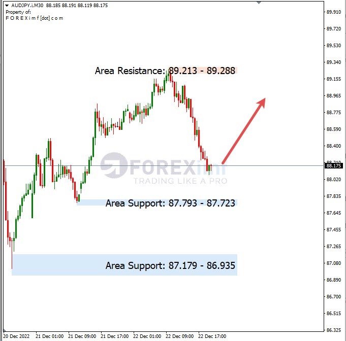 Analisa+Harian+Forex+AUDJPY+231222