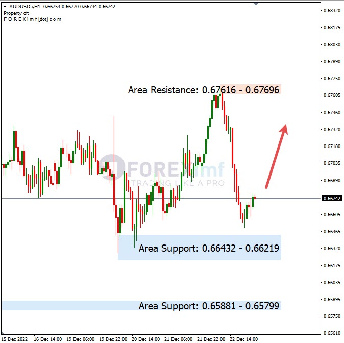 Analisa+Harian+Forex+AUDUSD+231222