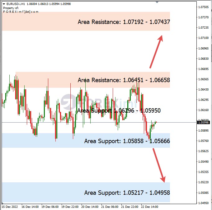 Analisa+Harian+Forex+EURUSD+231222