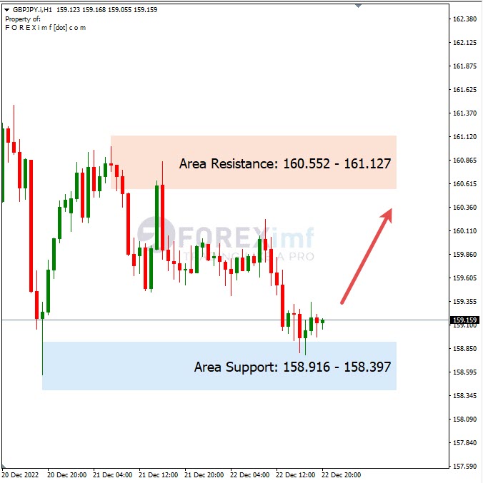 Analisa+Harian+Forex+GBPJPY+231222