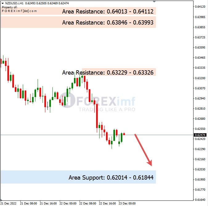 Analisa+Harian+Forex+NZDUSD+231222