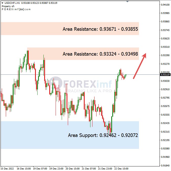 Analisa+Harian+Forex+USDCHF+231222