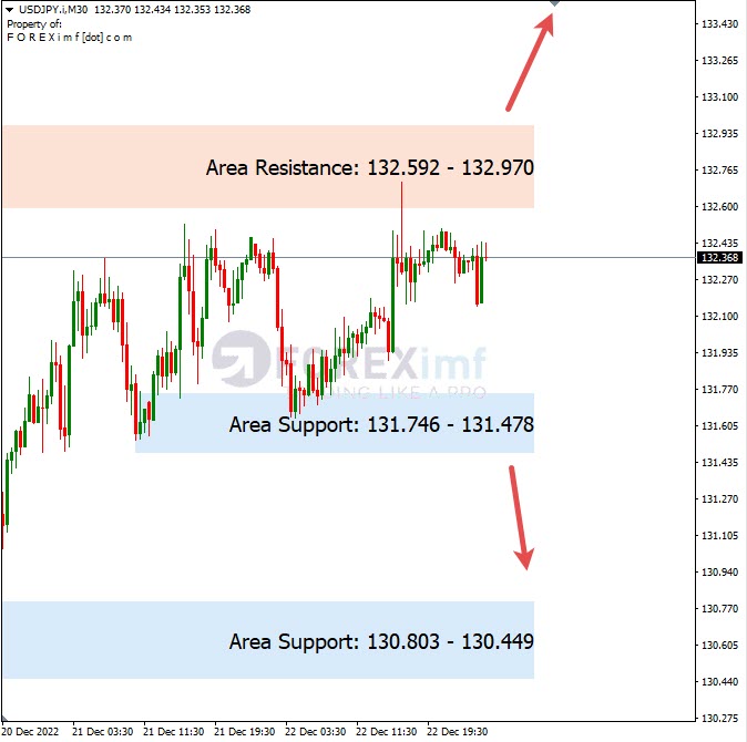 Analisa+Harian+Forex+USDJPY+231222