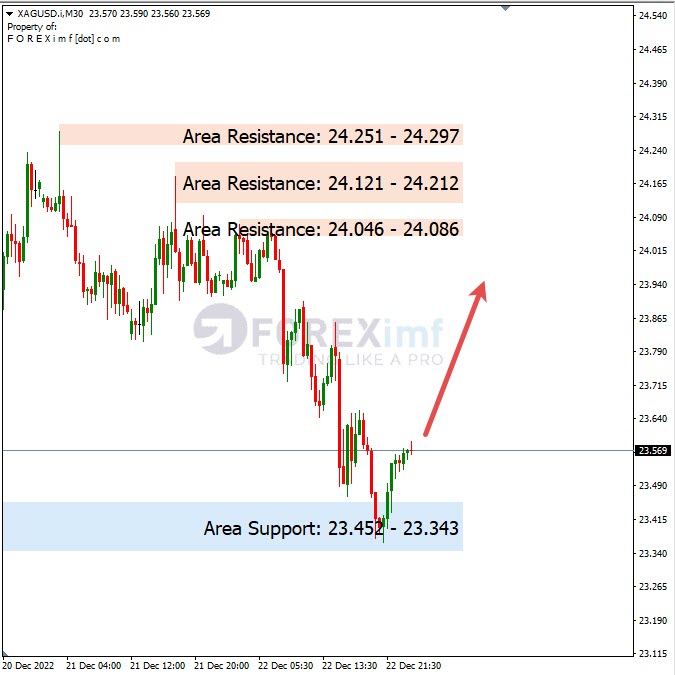 Analisa+Harian+Komoditi+XAGUSD+231222