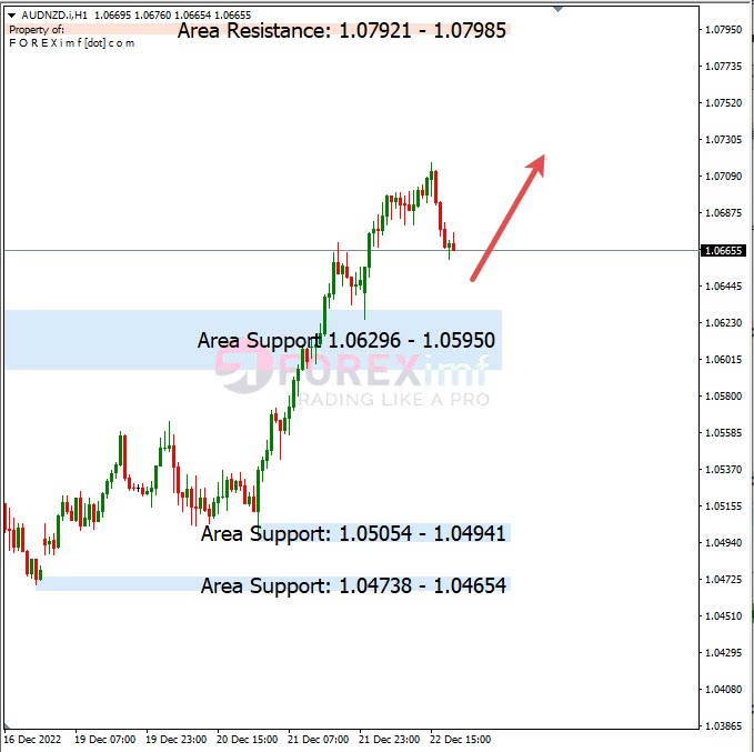 Analisa+Harian+Forex+AUDNZD+231222