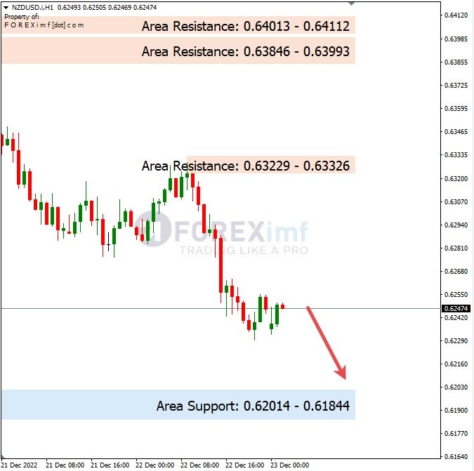 Analisa+Harian+Forex+NZDUSD+231222