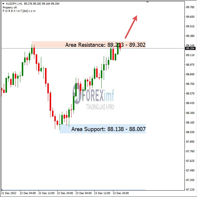 Analisa+Harian+Forex+AUDJPY+271222