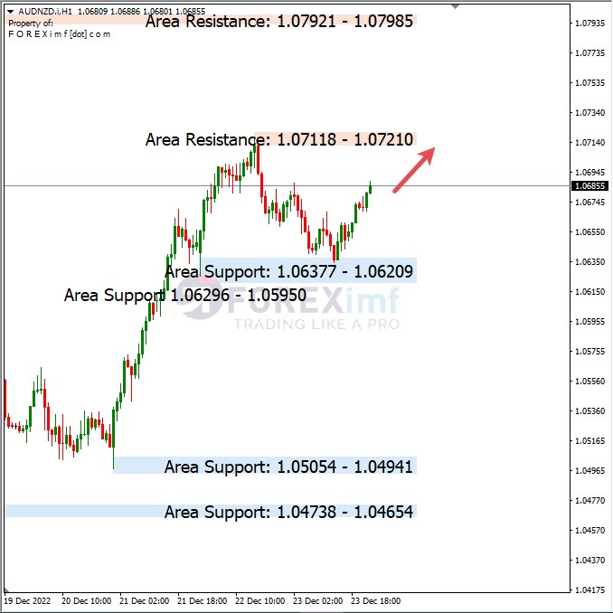 Analisa+Harian+Forex+AUDNZD+271222