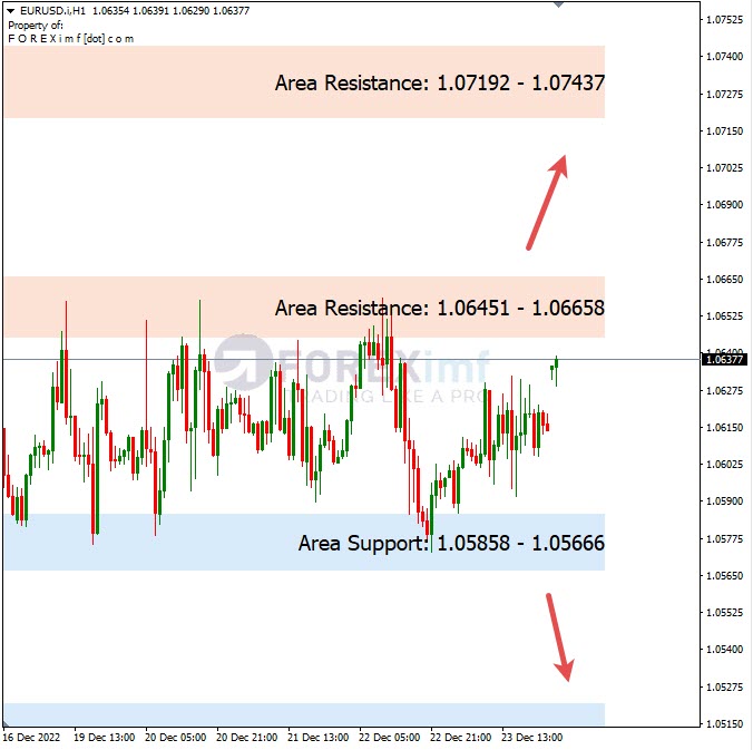Analisa+Harian+Forex+EURUSD+271222