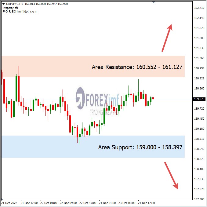 Analisa+Harian+Forex+GBPJPY+271222