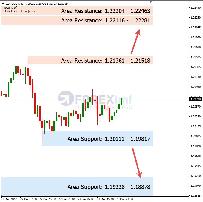 Analisa+Harian+Forex+GBPUSD+271222