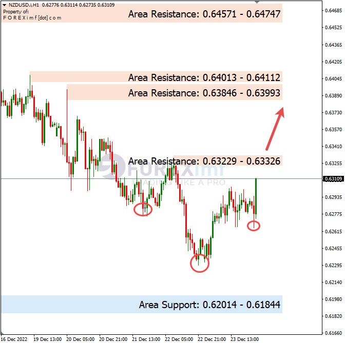 Analisa+Harian+Forex+NZDUSD+271222
