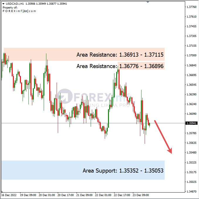 Analisa+Harian+Forex+USDCAD+271222