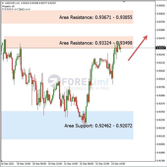 Analisa+Harian+Forex+USDCHF+271222