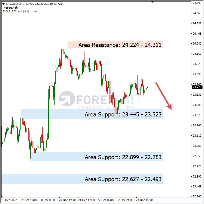 Analisa+Harian+Komoditi+XAGUSD+271222