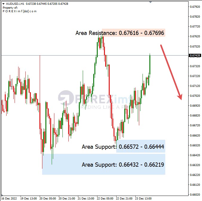 Analisa+Harian+Forex+AUDUSD+271222