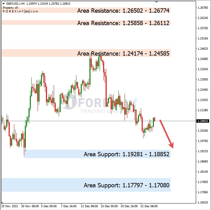 Forecast GBPUSD Minggu Ini