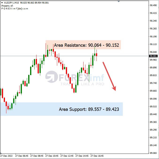 Analisa+Harian+Forex+AUDUSD+281222