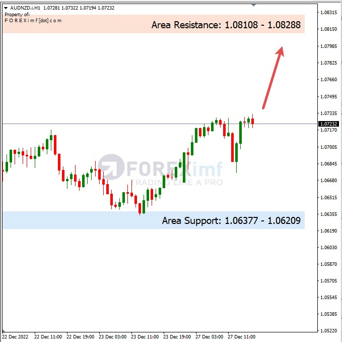 Analisa+Harian+Forex+AUDNZD+281222